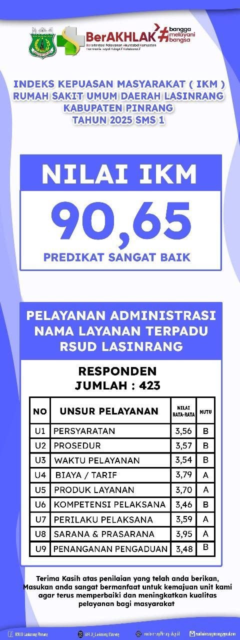Indeks Kepuasan Masyarakat RSUD Lasinrang Pinrang Tahun 2025 Semester 1