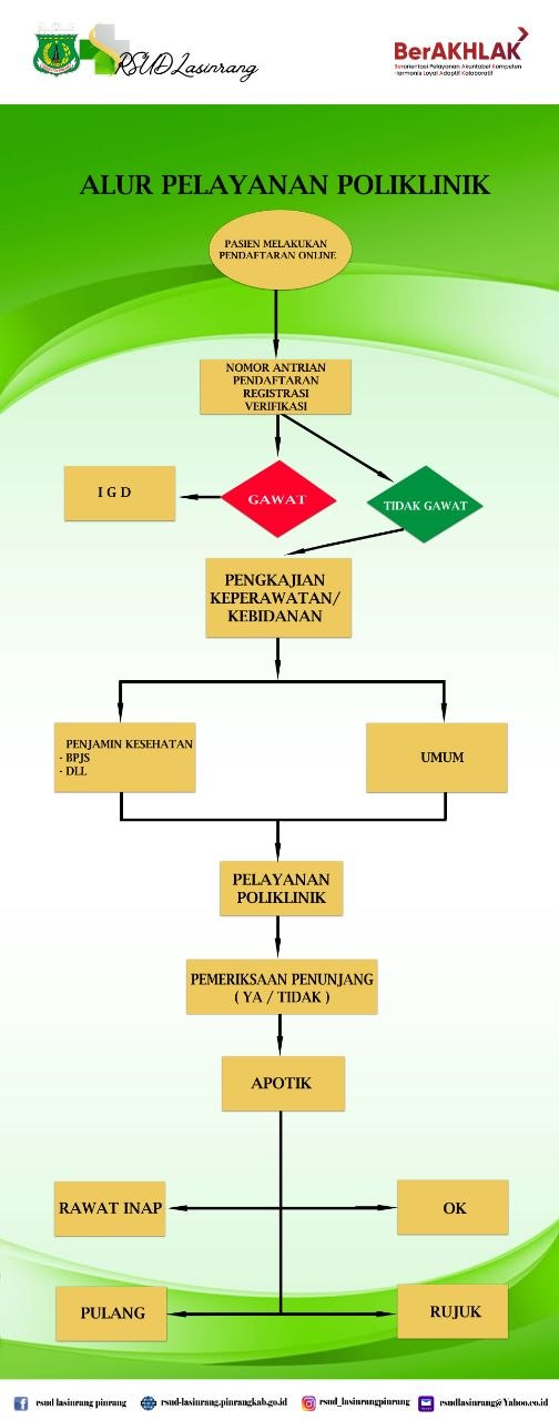 ALUR PELAYANAN POLIKLINIK